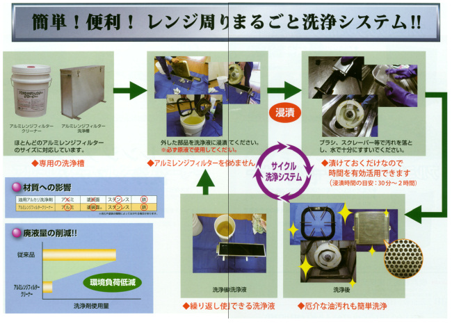 横浜油脂:アルミレンジフィルタークリーナー