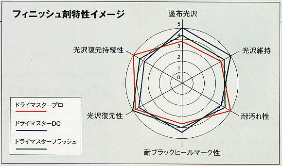 リンレイ:ドライマスタープロ