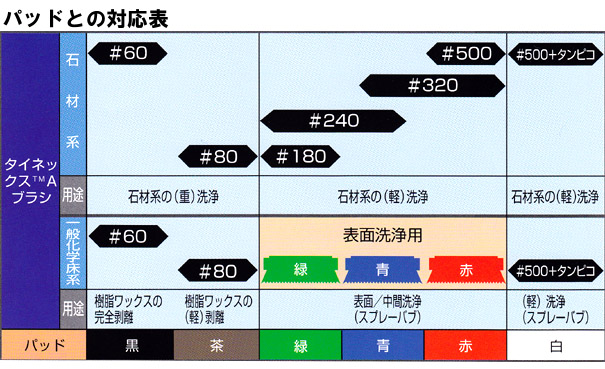 角田ブラシ:タイネックスA表面洗浄ブラシ青 13インチ P付