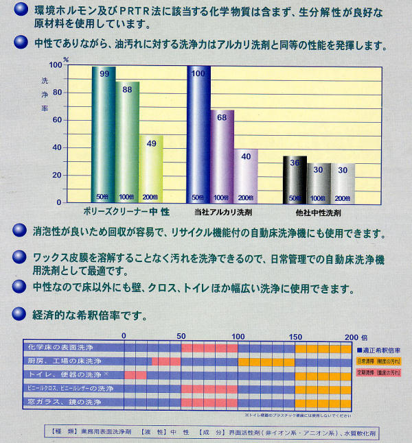 ユシロ:ポリーズクリーナー中性